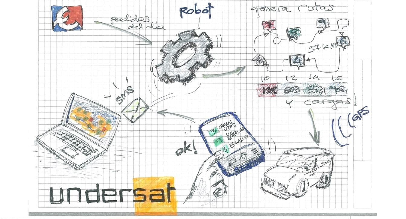 DIAGRAMA DE FLUJO UNDERSAT